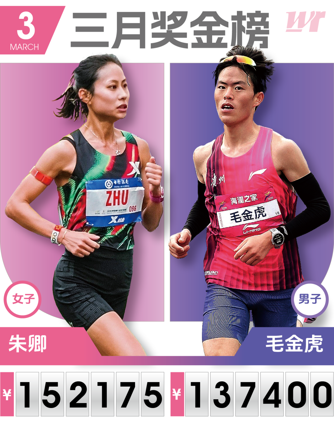 开云体育-中国官网登录入口-3月份国内马拉松奖金榜：毛金虎朱卿居男女榜首